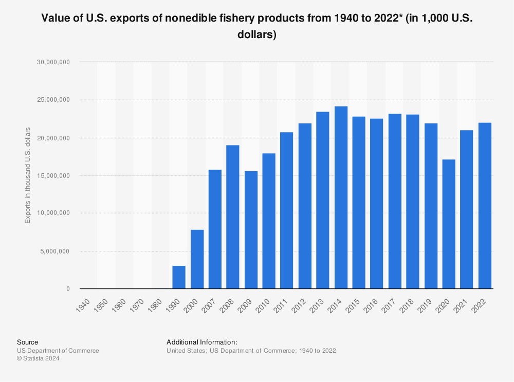Statistic: Value of U.S. exports of nonedible fishery products from 1940 to 2021* (in 1,000 U.S. dollars) | Statista