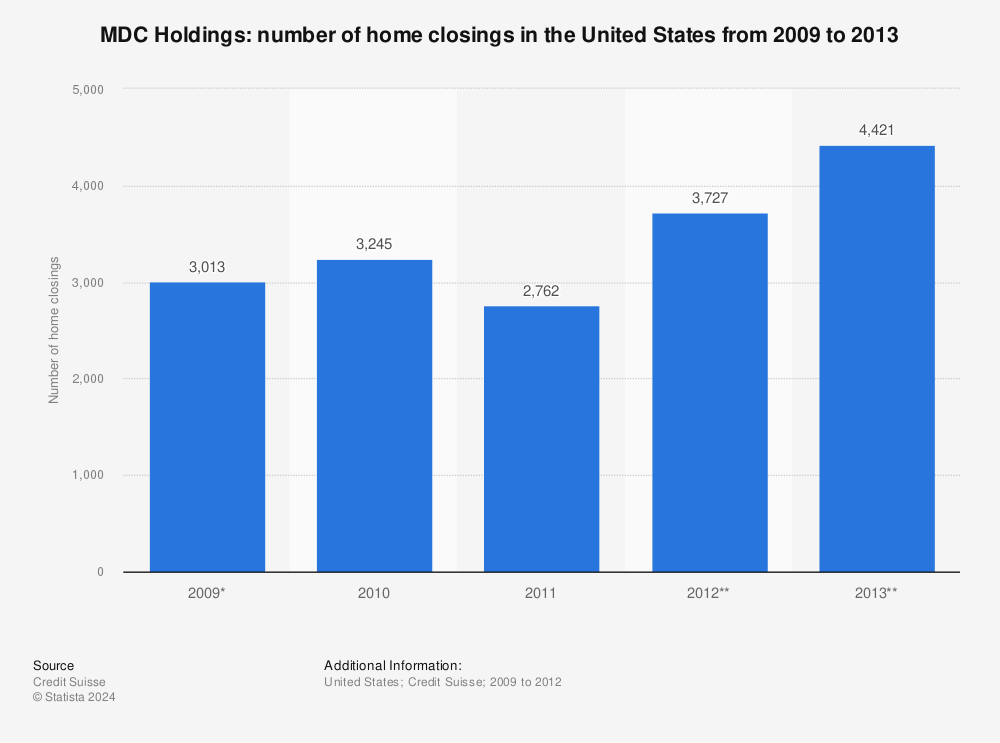 Statistic: MDC Holdings: number of home closings in the United States from 2009 to 2013 | Statista