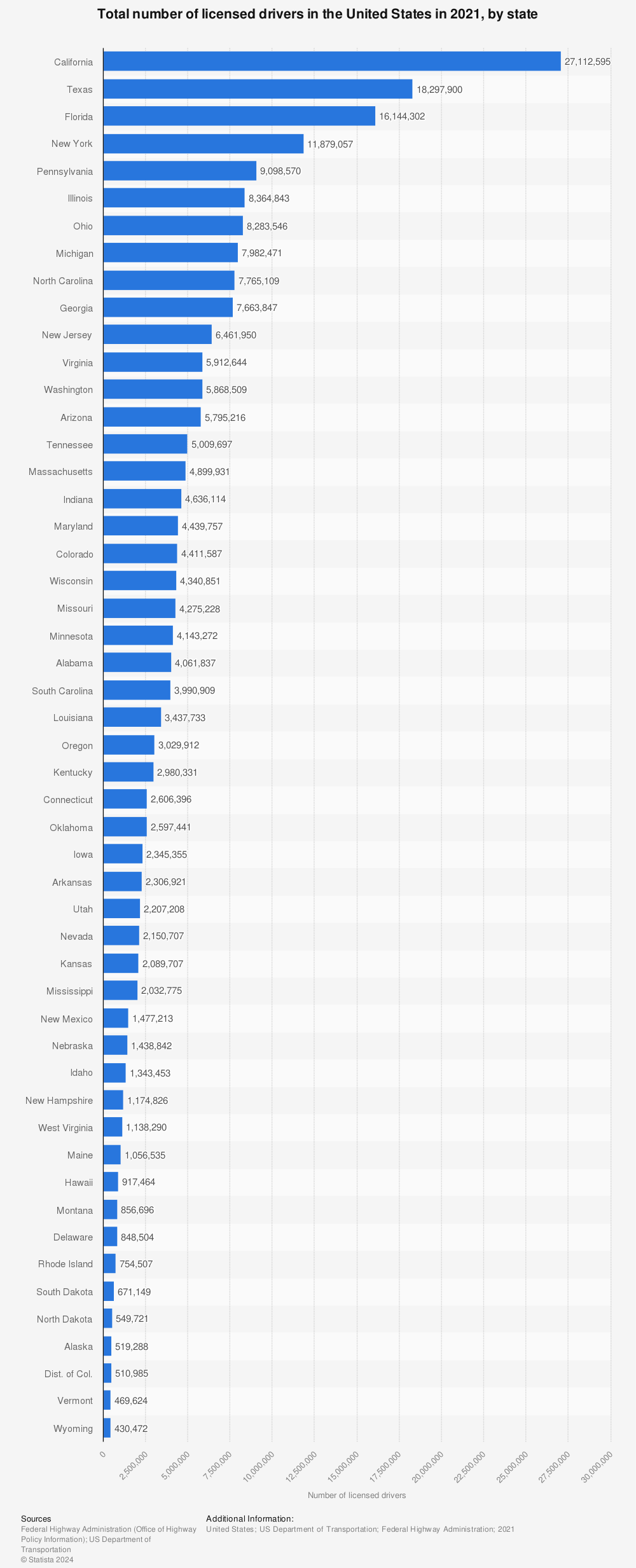 Statistic: Total number of licensed drivers in the United States in 2021, by state | Statista
