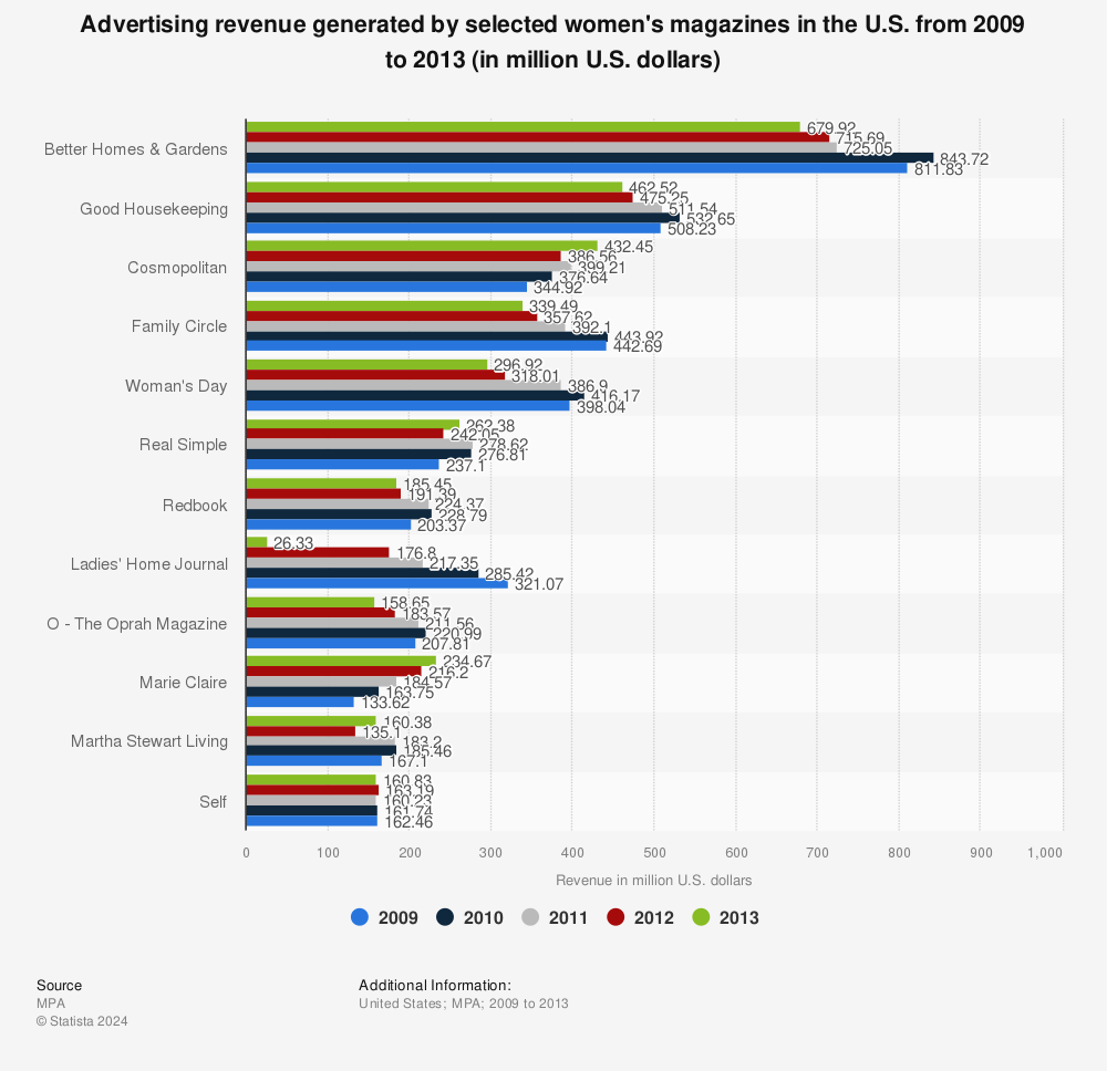 Statistic: Advertising revenue generated by selected women's magazines in the U.S. from 2009 to 2013 (in million U.S. dollars) | Statista