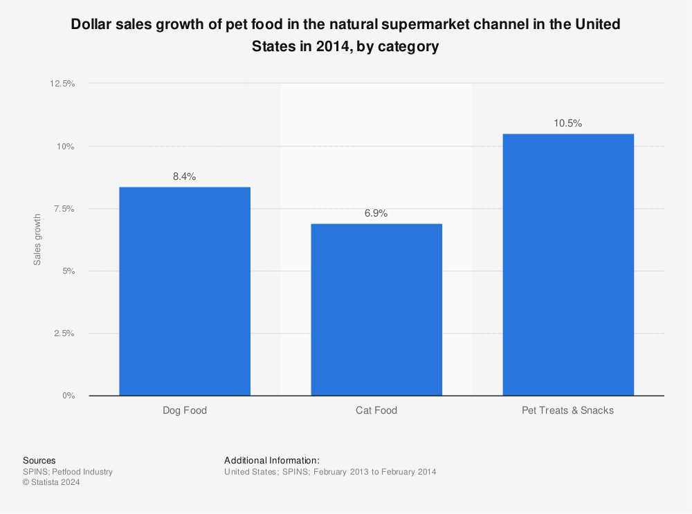 Statistic: Dollar sales growth of pet food in the natural supermarket channel in the United States in 2014, by category | Statista