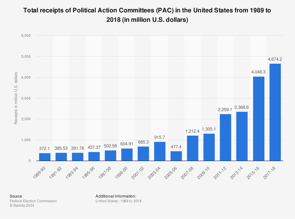 Statistic: Total receipts of Political Action Committees (PAC) in the United States from 1989 to 2018 (in million U.S. dollars) | Statista