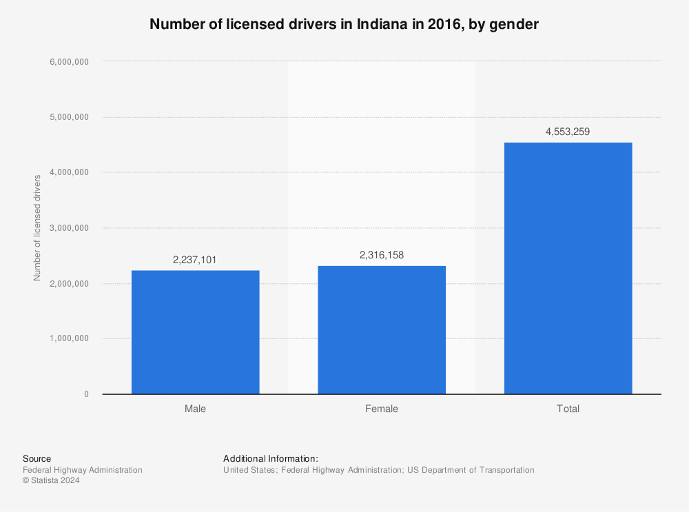 Statistic: Number of licensed drivers in Indiana in 2016, by gender | Statista