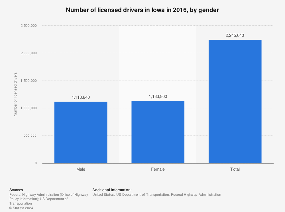 Statistic: Number of licensed drivers in Iowa in 2016, by gender | Statista