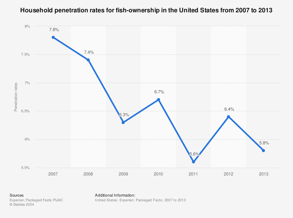 Statistic: Household penetration rates for fish-ownership in the United States from 2007 to 2013 | Statista