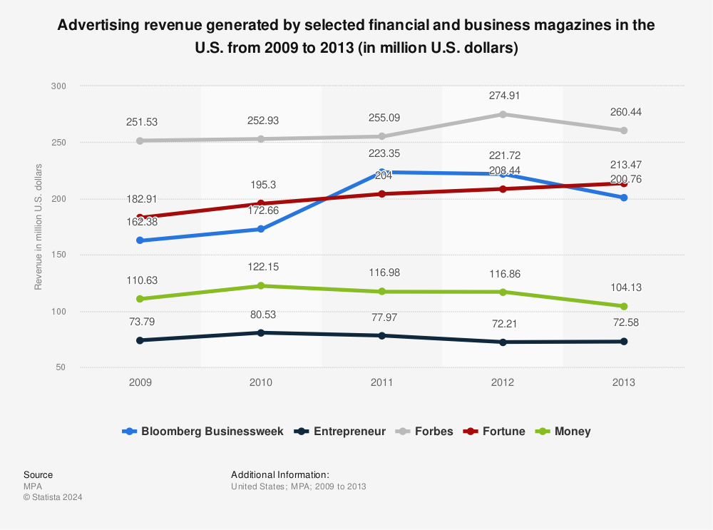 Statistic: Advertising revenue generated by selected financial and business magazines in the U.S. from 2009 to 2013 (in million U.S. dollars) | Statista