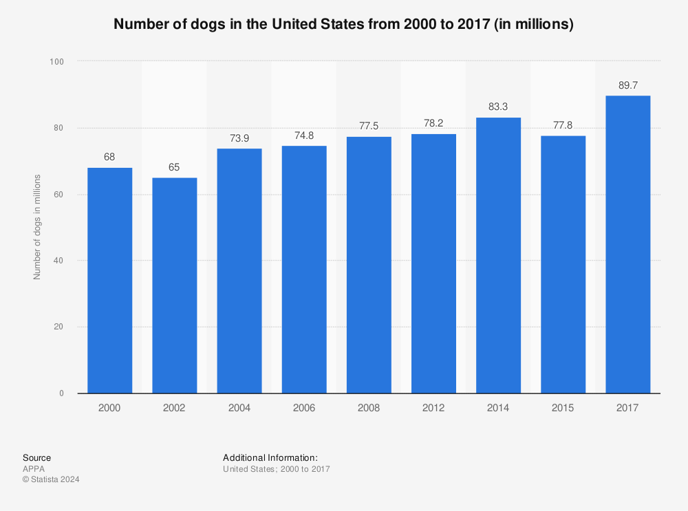 Statistic: Number of dogs in the United States from 2000 to 2017 (in millions) | Statista