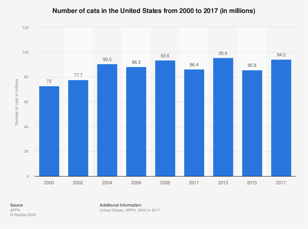 Statistic: Number of cats in the United States from 2000 to 2017 (in millions) | Statista