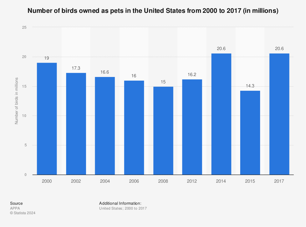 Statistic: Number of birds owned as pets in the United States from 2000 to 2017 (in millions) | Statista