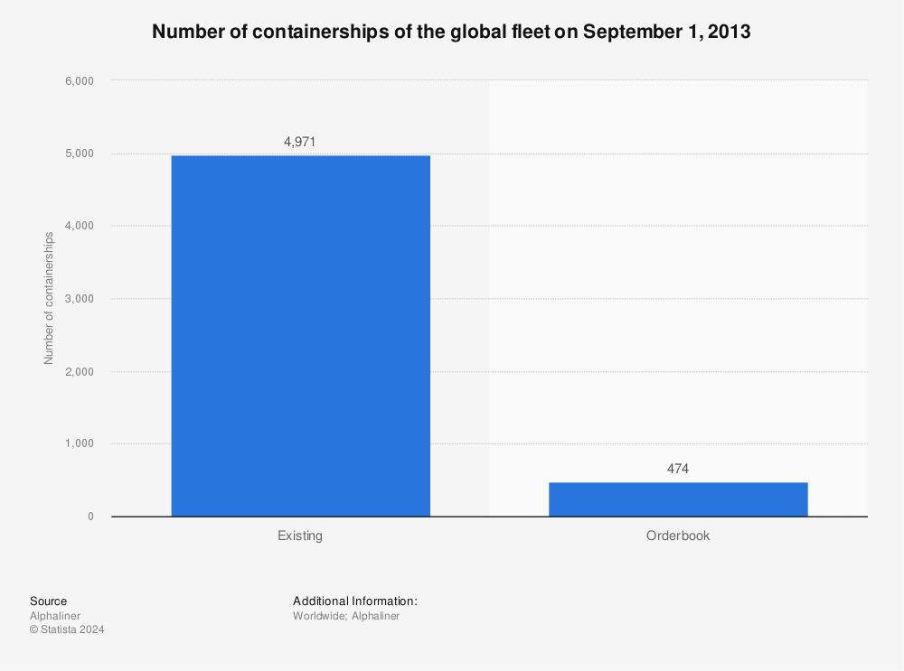 Statistic: Number of containerships of the global fleet on September 1, 2013 | Statista