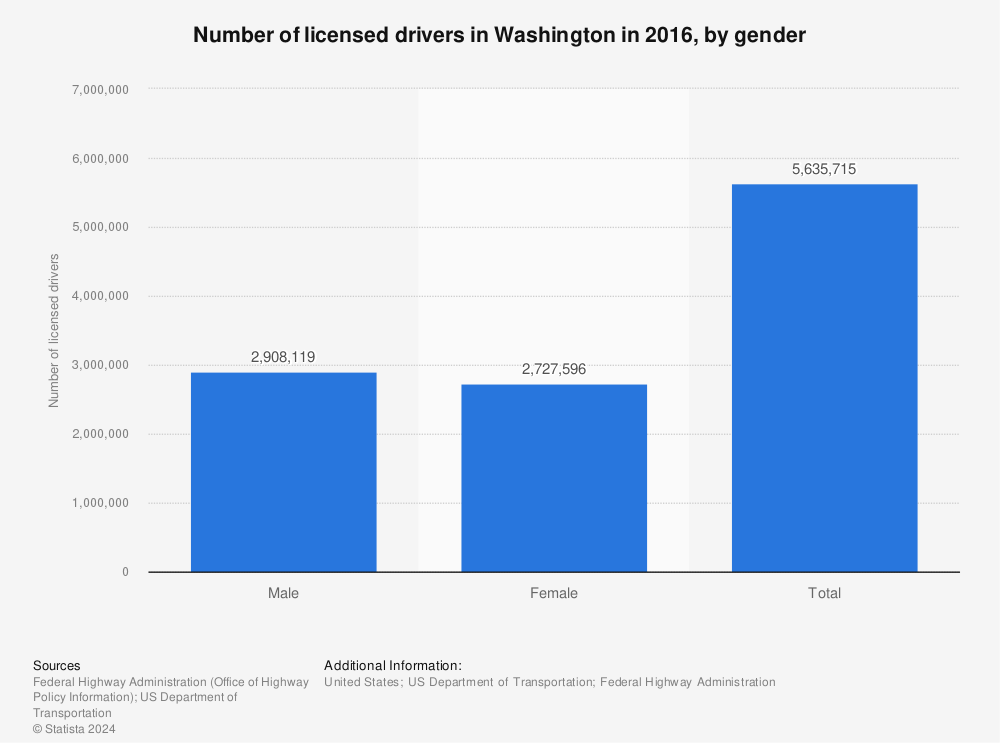Statistic: Number of licensed drivers in Washington in 2016, by gender | Statista