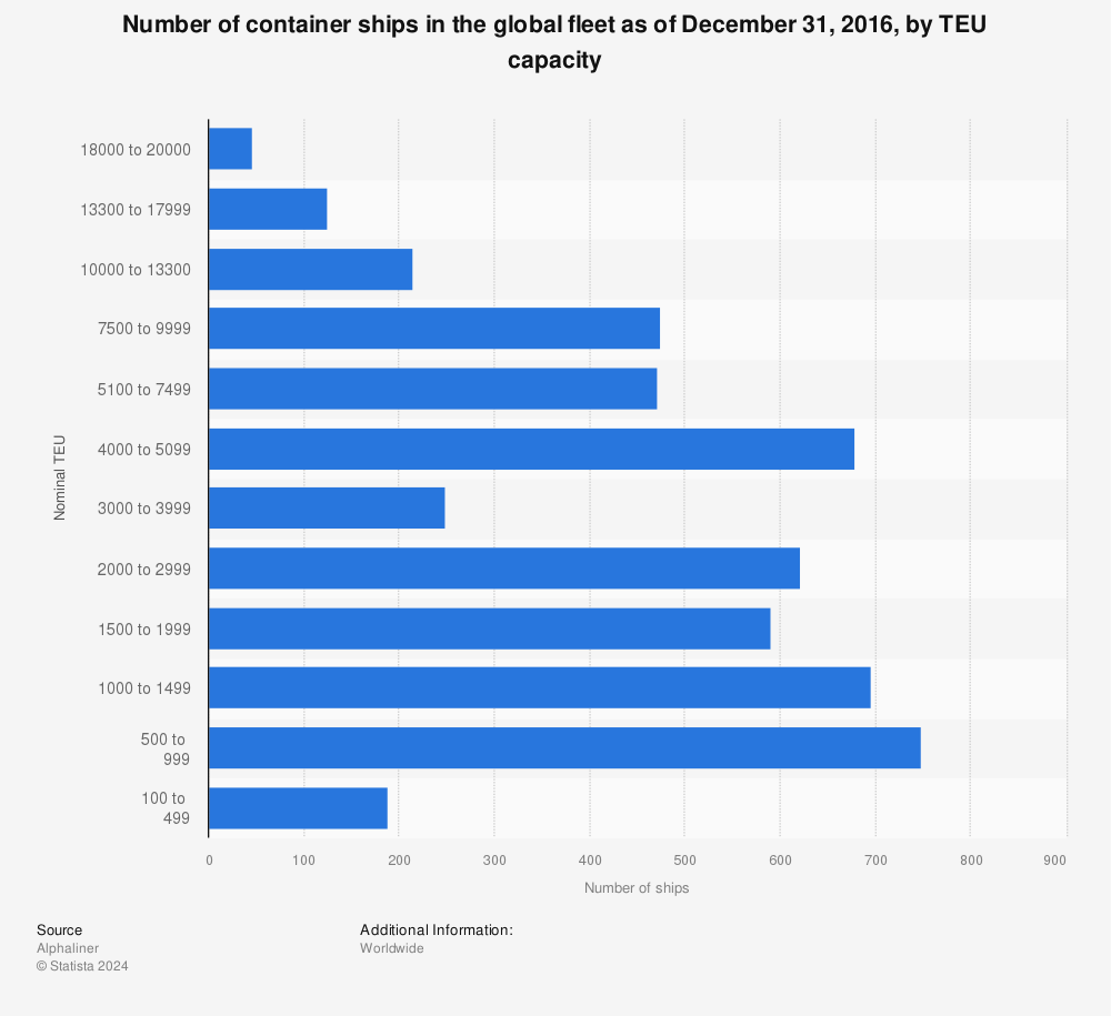 Statistic: Number of container ships in the global fleet as of December 31, 2016, by TEU capacity | Statista