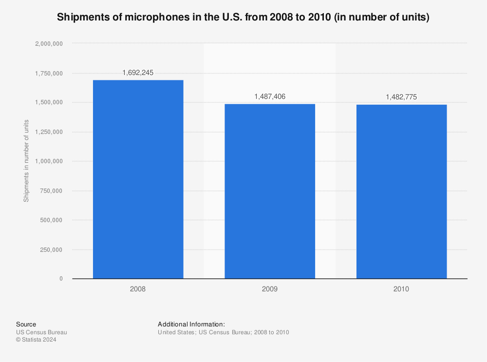 Statistic: Shipments of microphones in the U.S. from 2008 to 2010 (in number of units) | Statista