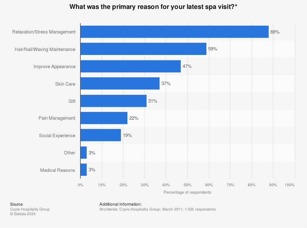 Statistic: What was the primary reason for your latest spa visit?* | Statista