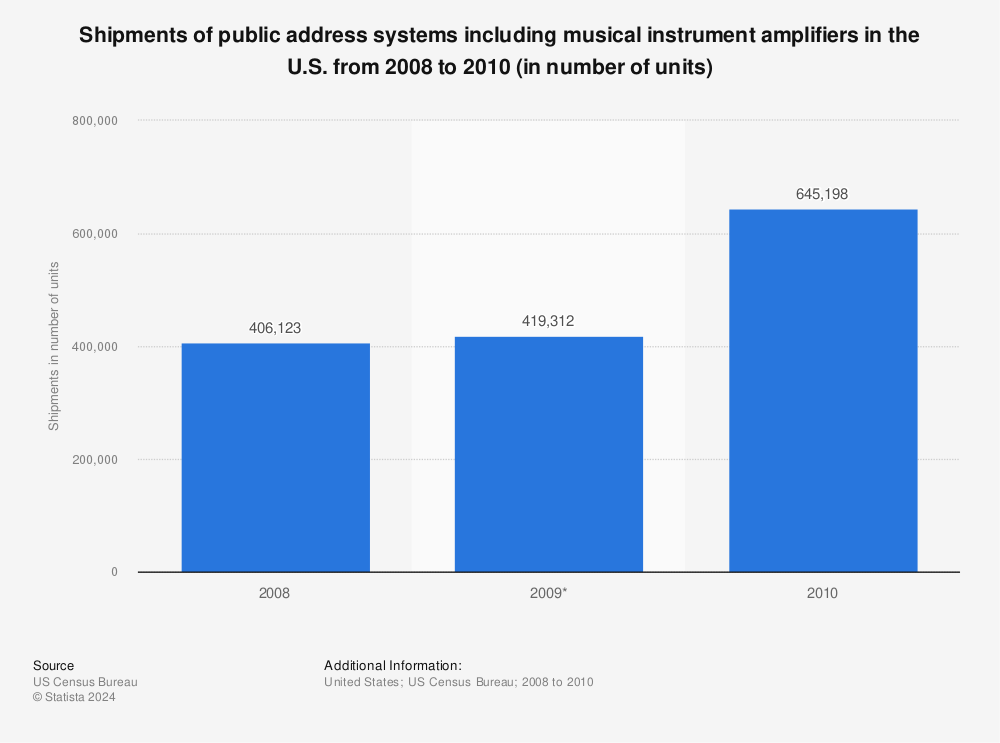 Statistic: Shipments of public address systems including musical instrument amplifiers in the U.S. from 2008 to 2010 (in number of units) | Statista