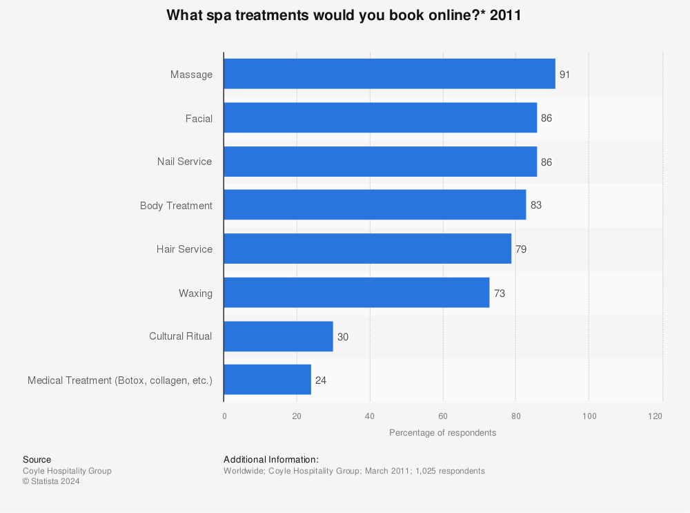 Statistic: What spa treatments would you book online?* 2011 | Statista