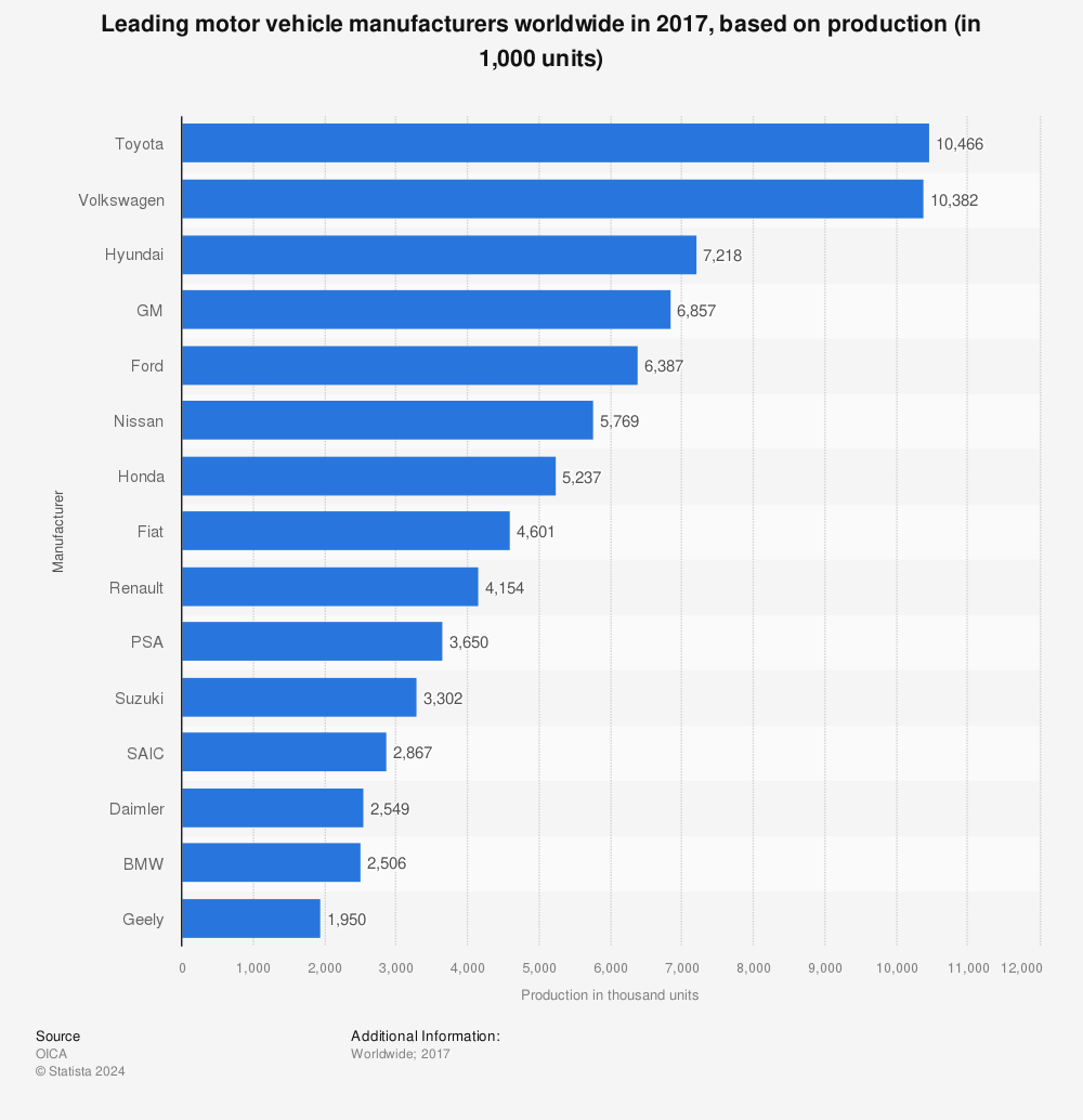 Statistic: Leading motor vehicle manufacturers worldwide in 2017, based on production (in 1,000 units) | Statista
