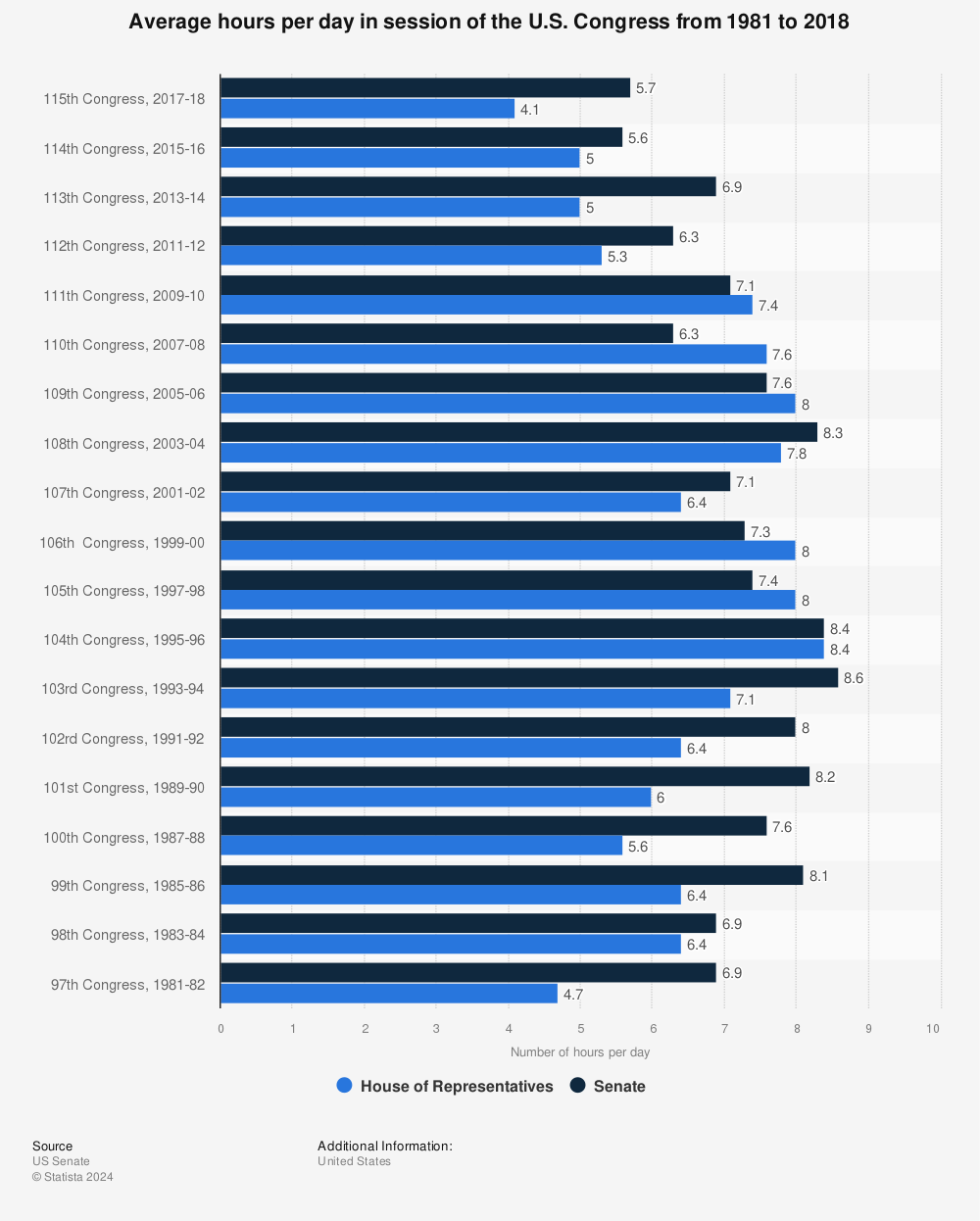 Statistic: Average hours per day in session of the U.S. Congress from 1981 to 2018 | Statista