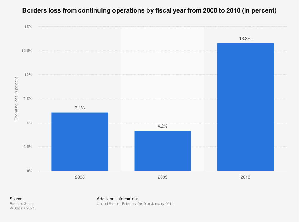 Statistic: Borders loss from continuing operations by fiscal year from 2008 to 2010 (in percent) | Statista