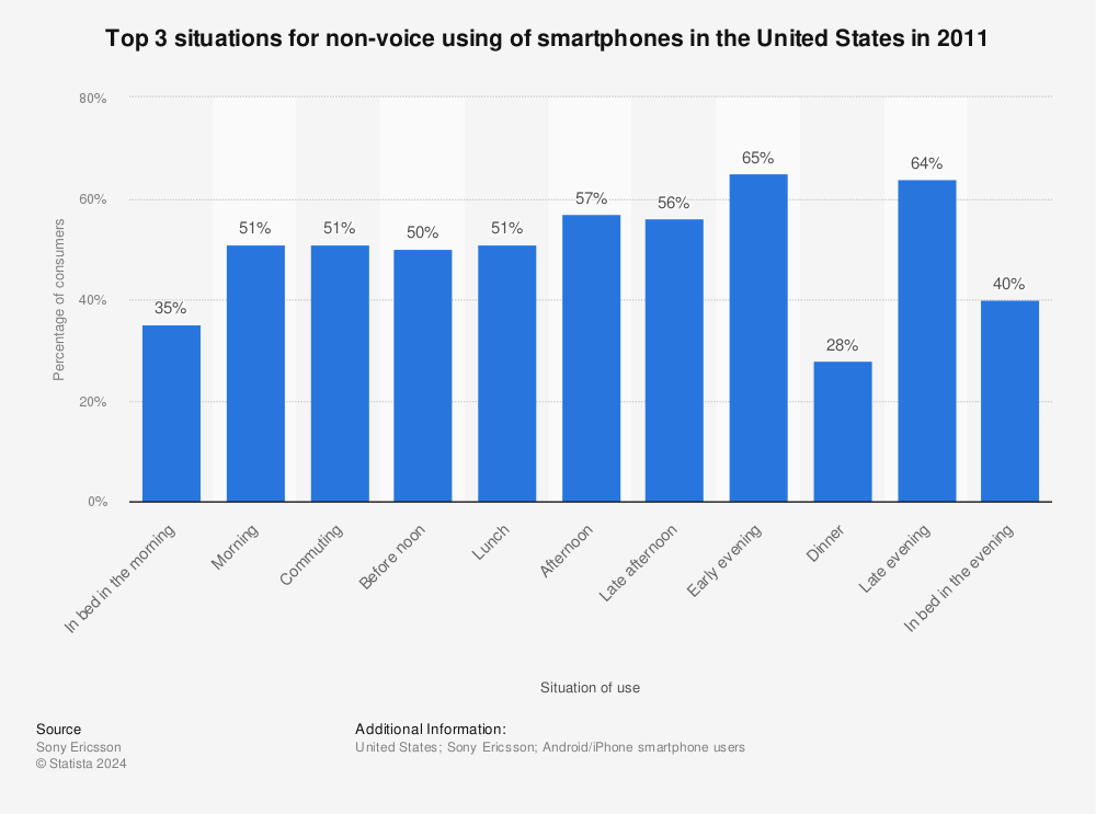 Statistic: Top 3 situations for non-voice using of smartphones in the United States in 2011 | Statista