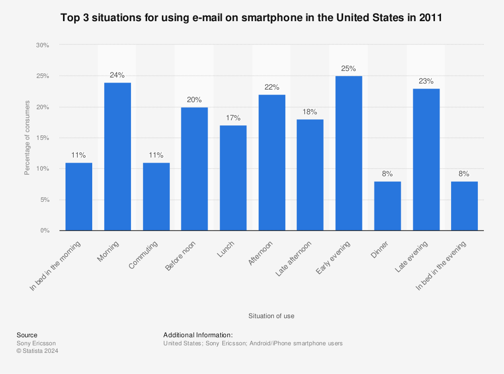 Statistic: Top 3 situations for using e-mail on smartphone in the United States in 2011 | Statista