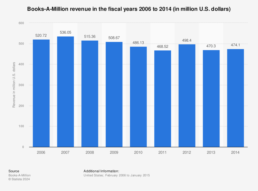 Statistic: Books-A-Million revenue in the fiscal years 2006 to 2014 (in million U.S. dollars) | Statista