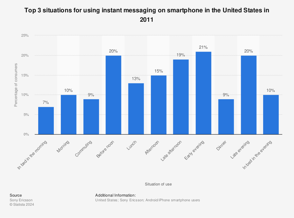 Statistic: Top 3 situations for using instant messaging on smartphone in the United States in 2011 | Statista