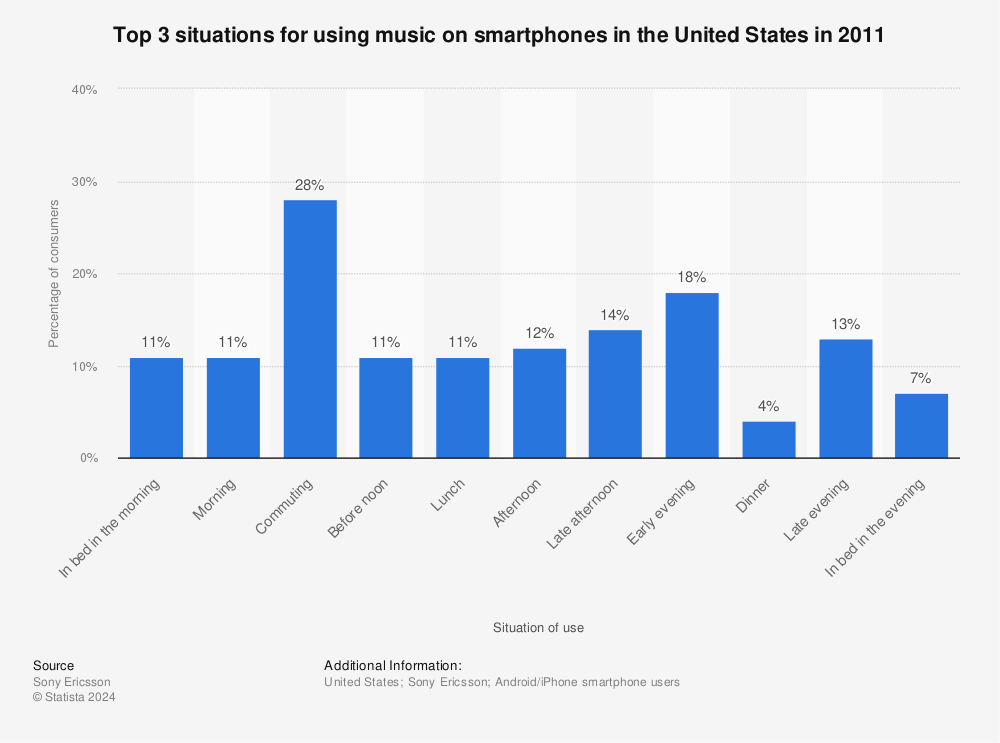 Statistic: Top 3 situations for using music on smartphones in the United States in 2011 | Statista