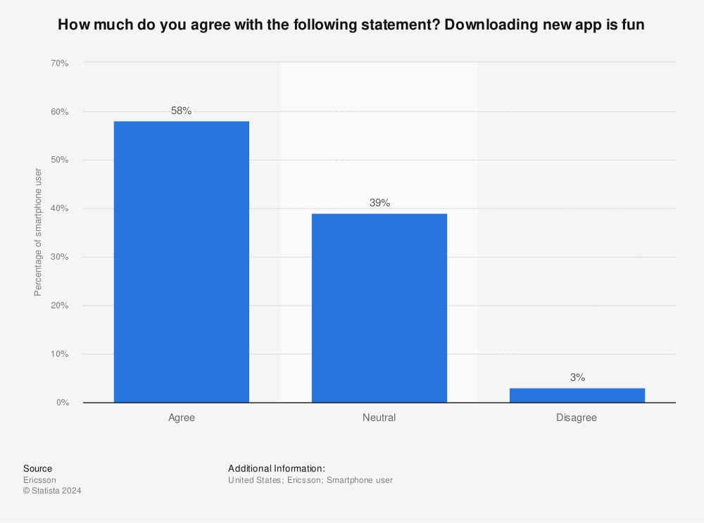 Statistic: How much do you agree with the following statement? Downloading new app is fun | Statista