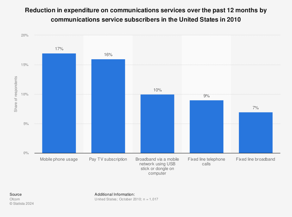 Statistic: Reduction in expenditure on communications services over the past 12 months by communications service subscribers in the United States in 2010 | Statista