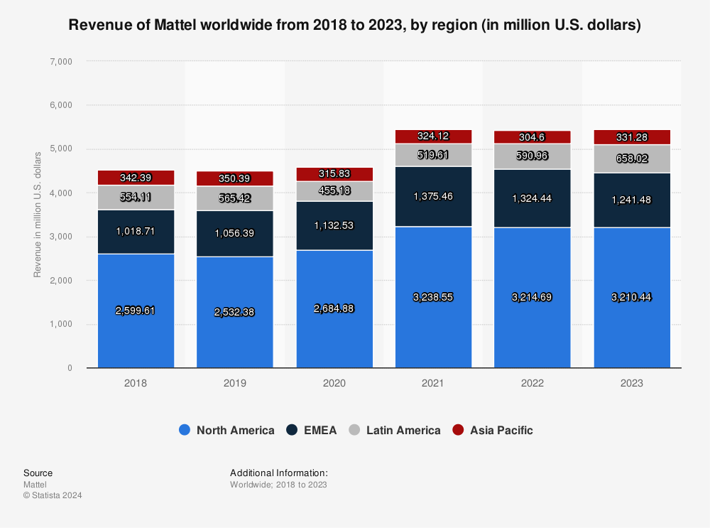 Statistic: Revenue of Mattel worldwide from 2018 to 2022, by region (in million U.S. dollars) | Statista