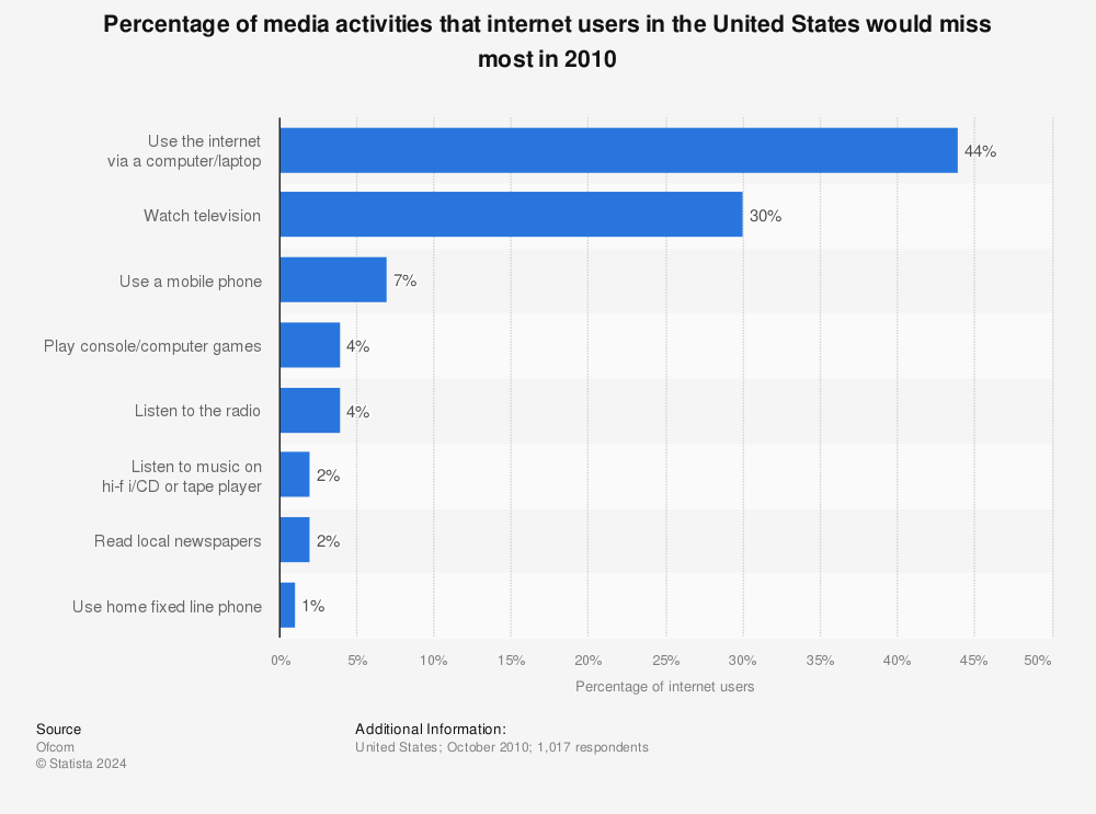 Statistic: Percentage of media activities that internet users in the United States would miss most in 2010 | Statista