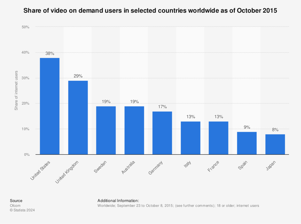 Statistic: Share of video on demand users in selected countries worldwide as of October 2015 | Statista
