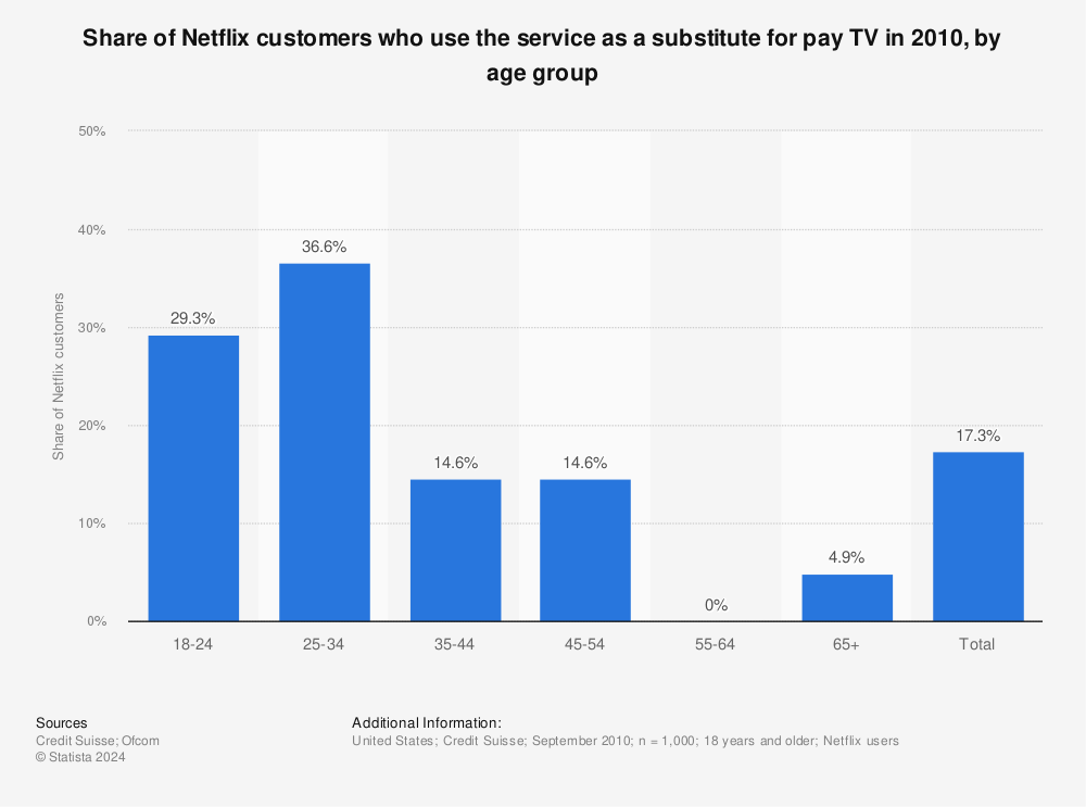 Statistic: Share of Netflix customers who use the service as a substitute for pay TV in 2010, by age group | Statista
