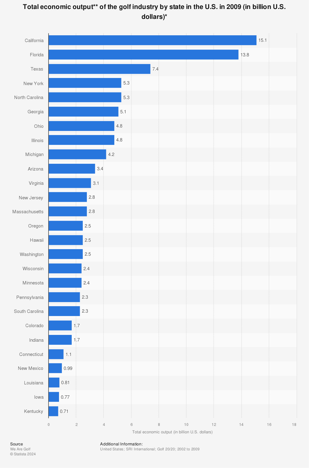 Statistic: Total economic output** of the golf industry by state in the U.S. in 2009 (in billion U.S. dollars)* | Statista