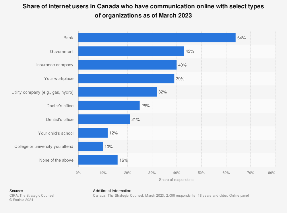 Statistic: Share of internet users in Canada who have communication online with select types of organizations as of March 2022 | Statista