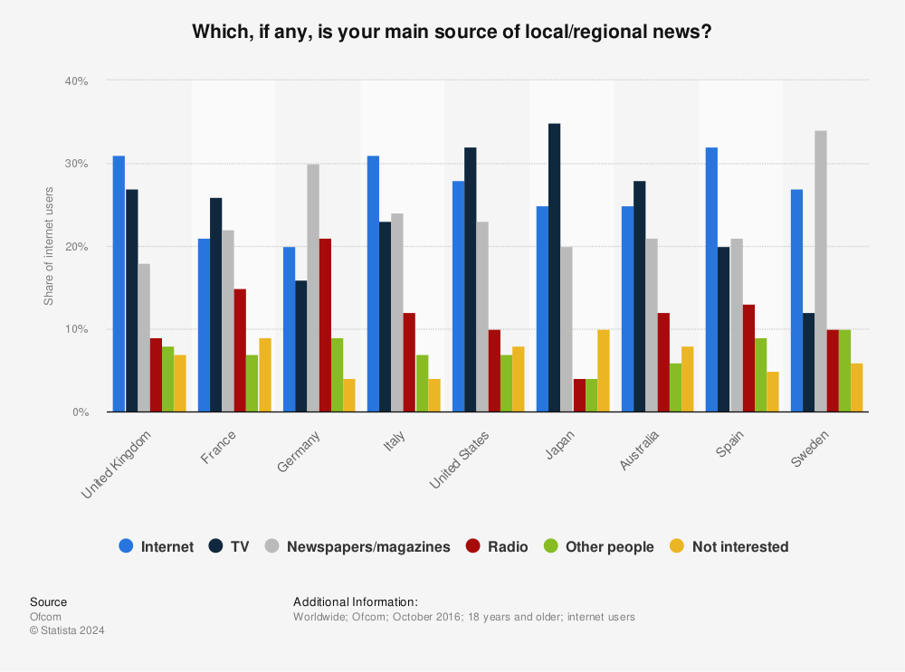 Statistic: Which, if any, is your main source of local/regional news? | Statista