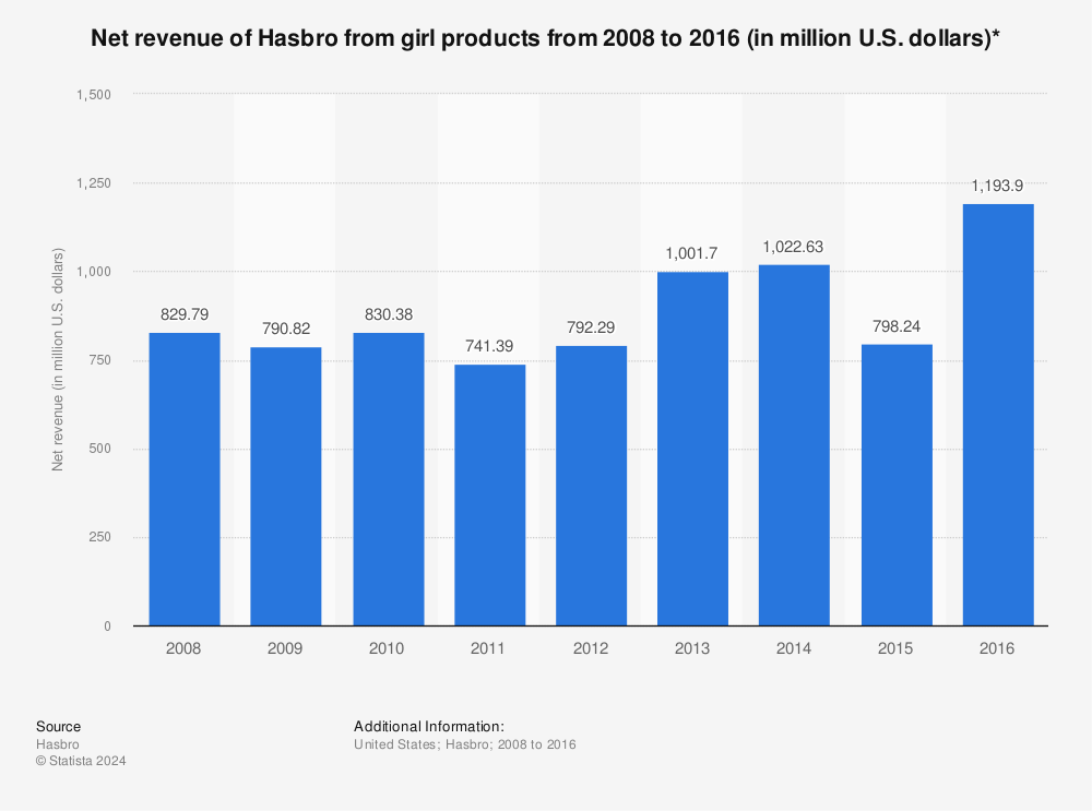 Statistic: Net revenue of Hasbro from girl products from 2008 to 2016 (in million U.S. dollars)* | Statista