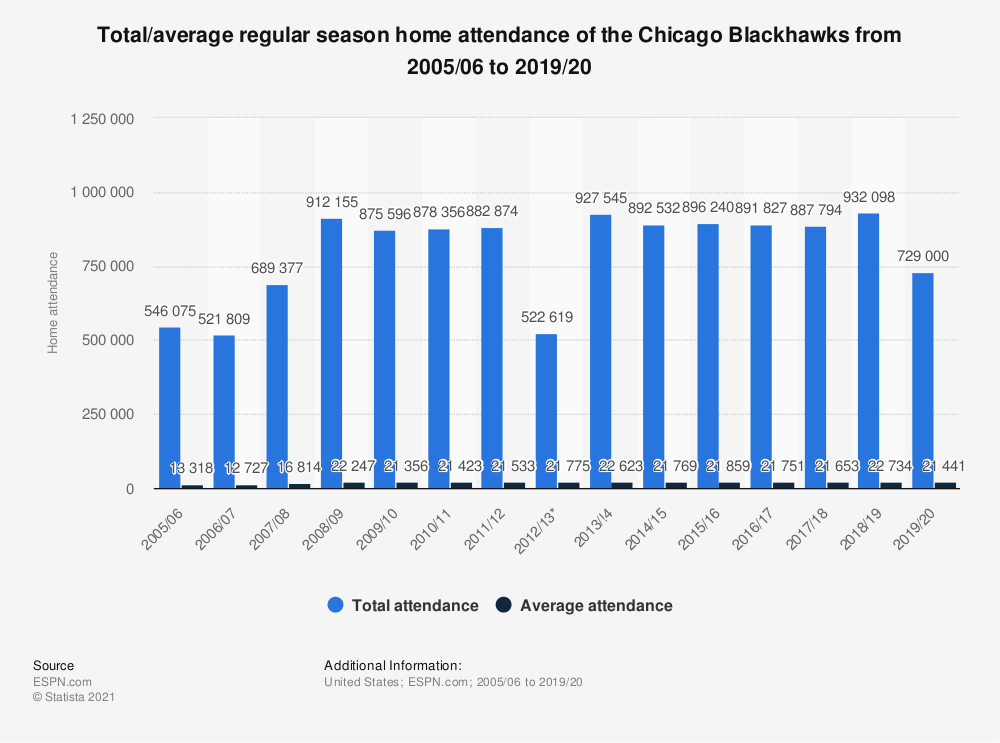nhl-home-attendance-of-the-chicago-blackhawks-since-2006.jpg