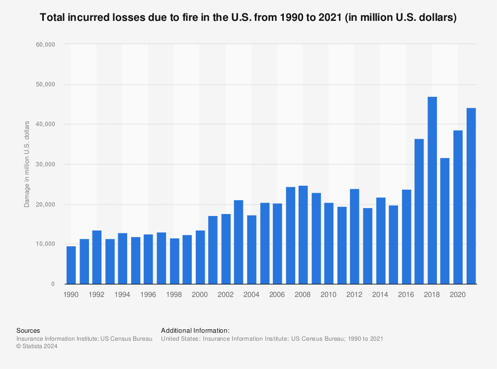 Statistic: Total incurred losses due to fire in the U.S. from 1990 to 2019 (in million U.S. dollars) | Statista