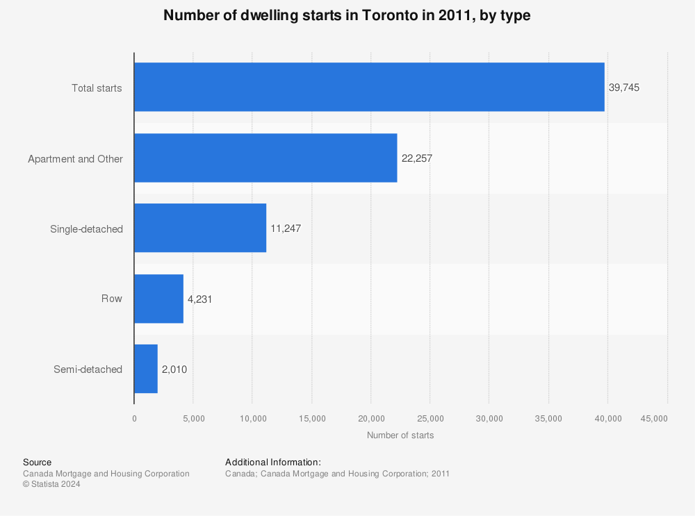 Statistic: Number of dwelling starts in Toronto in 2011, by type | Statista