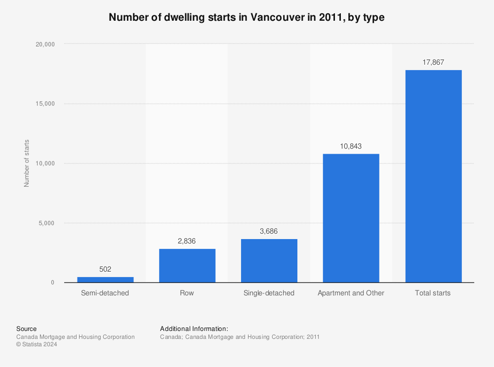 Statistic: Number of dwelling starts in Vancouver in 2011, by type | Statista