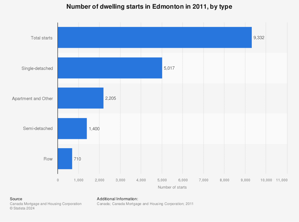 Statistic: Number of dwelling starts in Edmonton in 2011, by type | Statista
