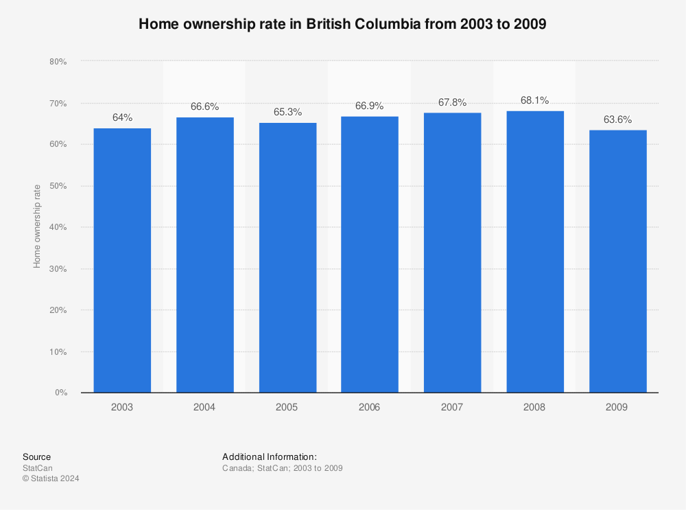 Statistic: Home ownership rate in British Columbia from 2003 to 2009 | Statista
