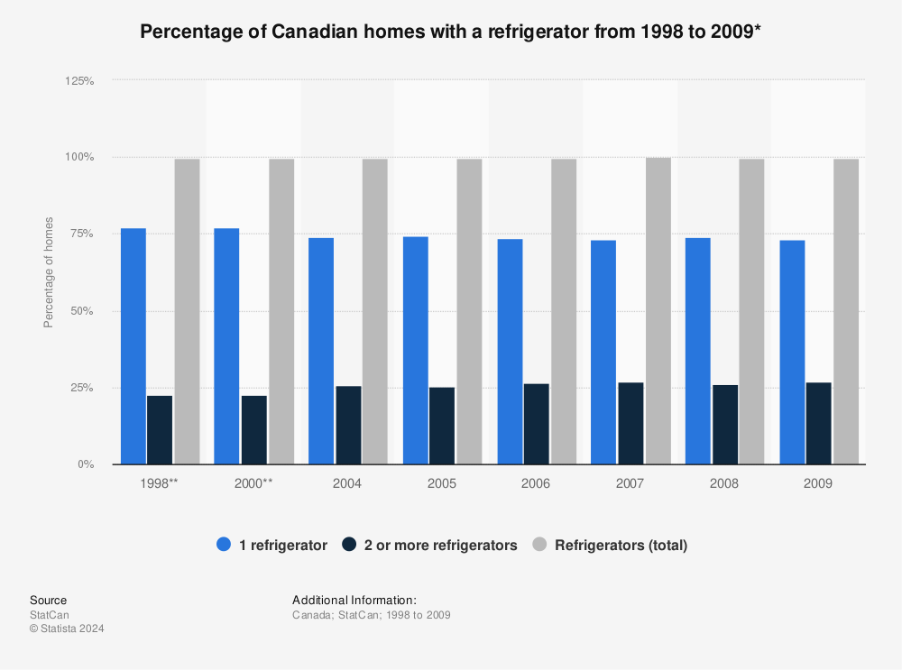 Statistic: Percentage of Canadian homes with a refrigerator from 1998 to 2009* | Statista