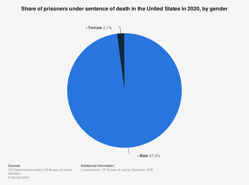 Statistic: Share of prisoners under sentence of death in the United States in 2020, by gender | Statista