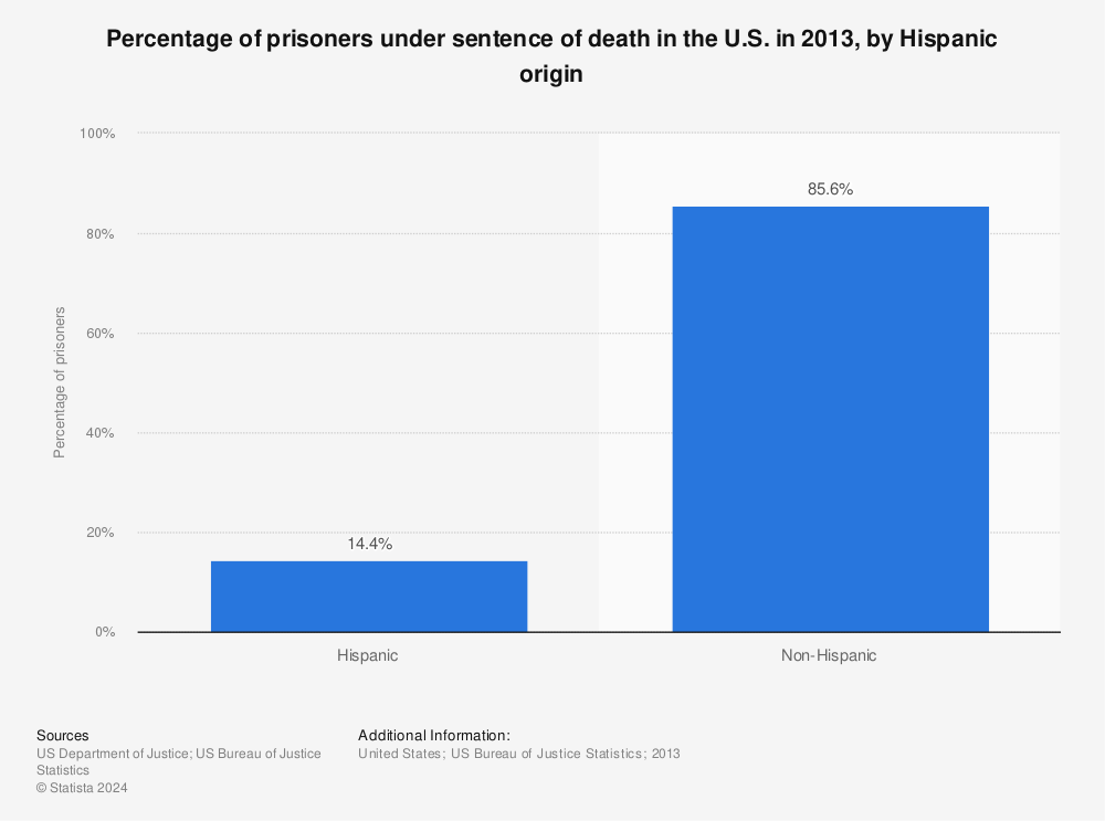 Statistic: Percentage of prisoners under sentence of death in the U.S. in 2013, by Hispanic origin | Statista