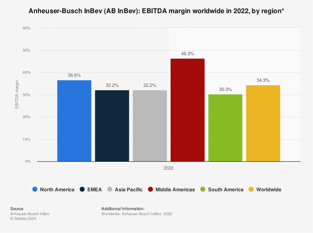 Statistic: Anheuser-Busch InBev (AB InBev): EBITDA  margin worldwide in 2021, by region* | Statista