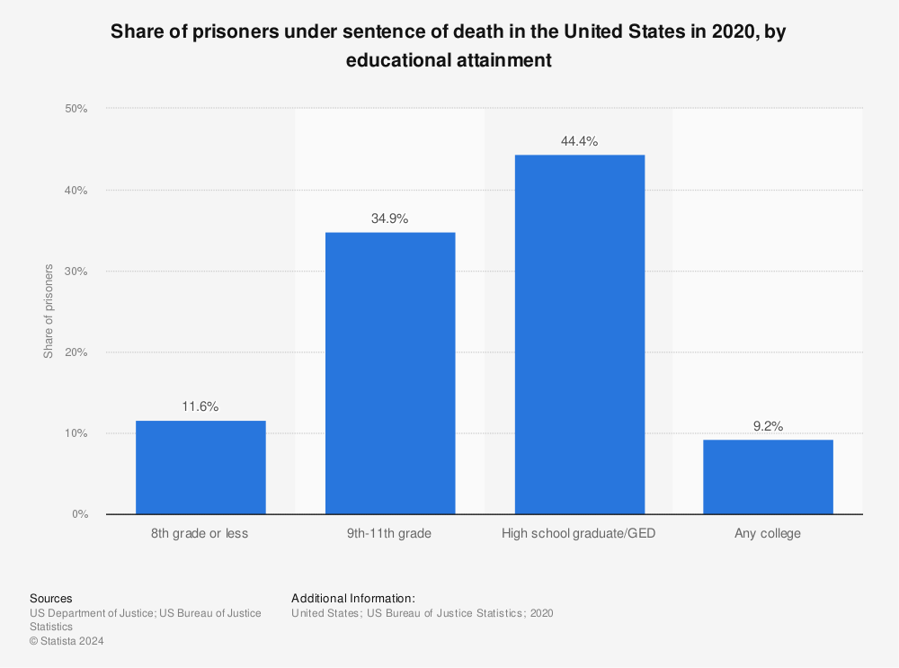 Statistic: Share of prisoners under sentence of death in the United States in 2020, by educational attainment | Statista