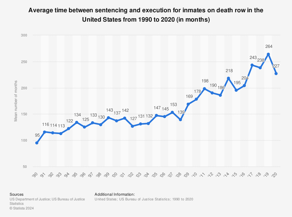 Statistic: Average time between sentencing and execution for inmates on death row in the United States from 1990 to 2020 (in months) | Statista